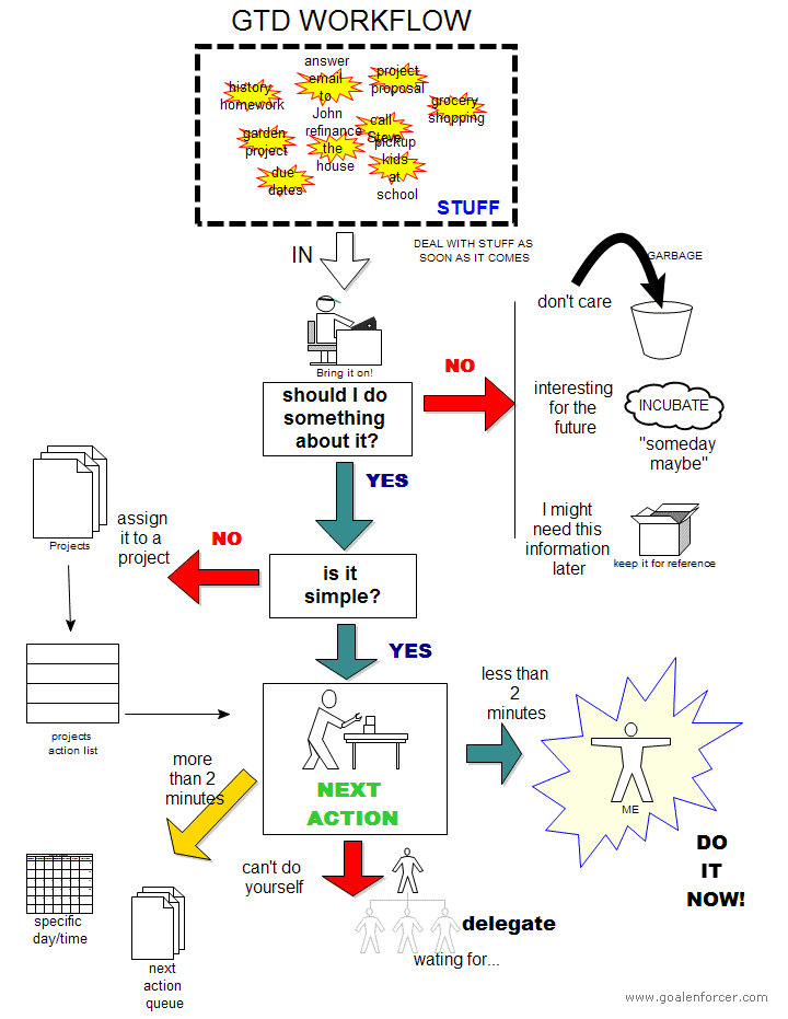 GTD Flowchart