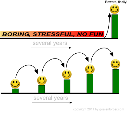 Long Term Reward vs Short term Reward